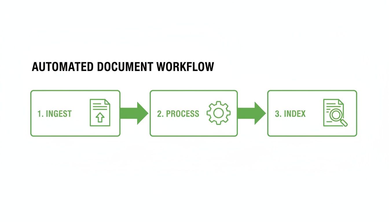 A green and white diagram illustrates an automated document workflow with three steps: ingest, process, and index.
