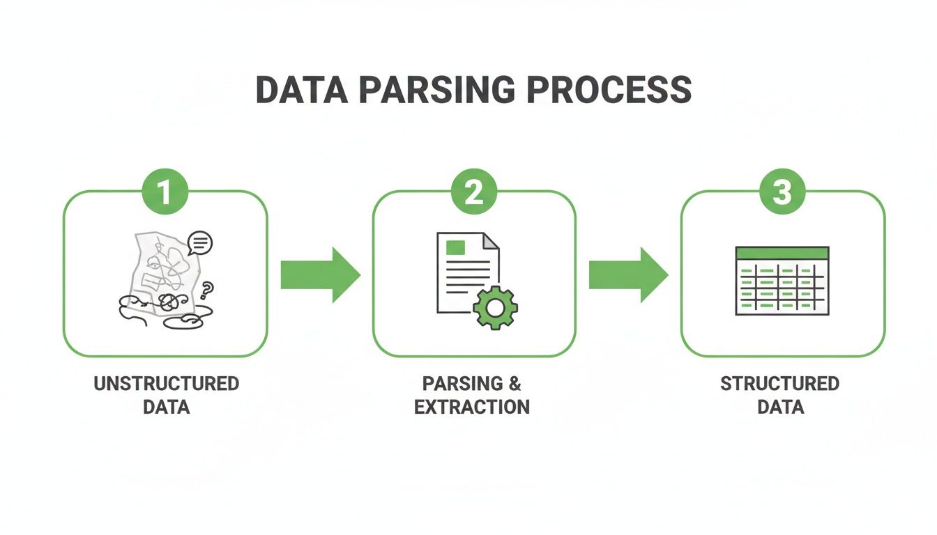 Diagram illustrating the data parsing process, showing the transformation from unstructured to structured data.