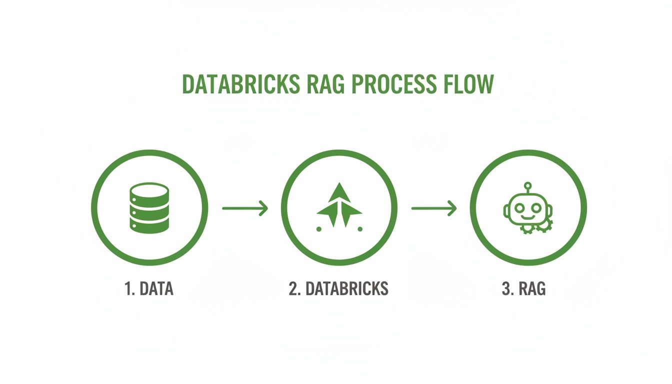 A green infographic illustrating the Databricks RAG process flow in three steps: Data, Databricks, and RAG.