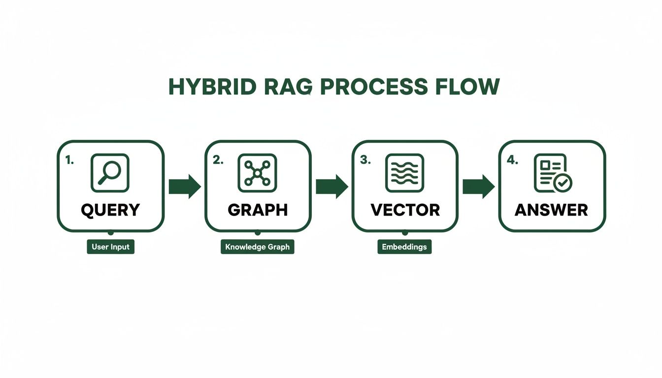 Diagram showing the four-step hybrid RAG process flow: Query, Graph, Vector, and Answer.