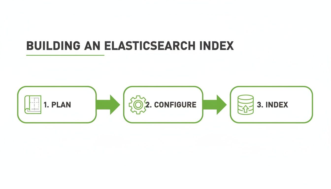 A three-step diagram illustrates building an Elasticsearch index: Plan, Configure, and Index data.