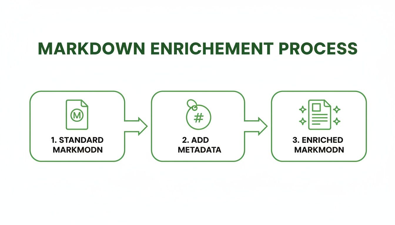 A diagram illustrating the Markdown enrichment process from standard markdown to enriched markdown.