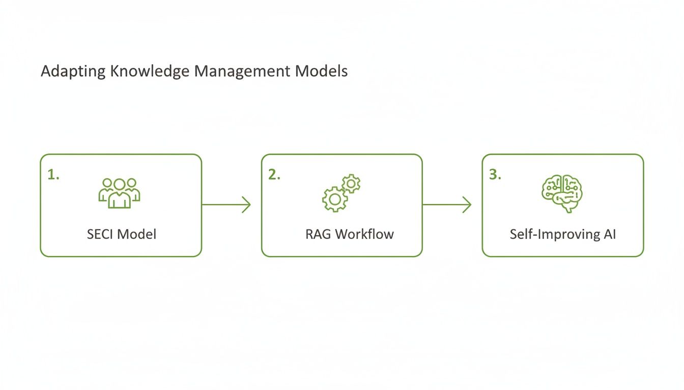 A diagram illustrating the progression of knowledge management models: SECI, RAG Workflow, and Self-Improving AI.