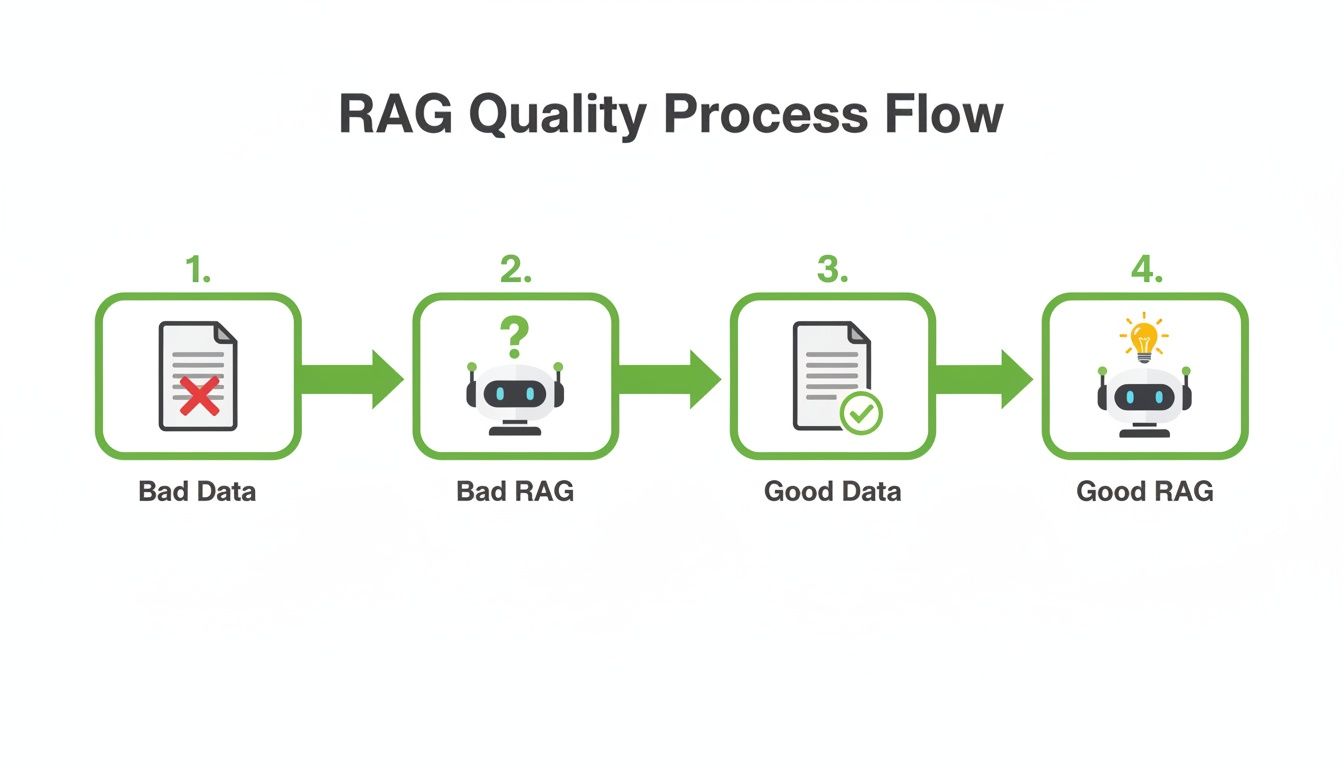 RAG quality process flow chart illustrating the transformation from bad data to good data and RAG.