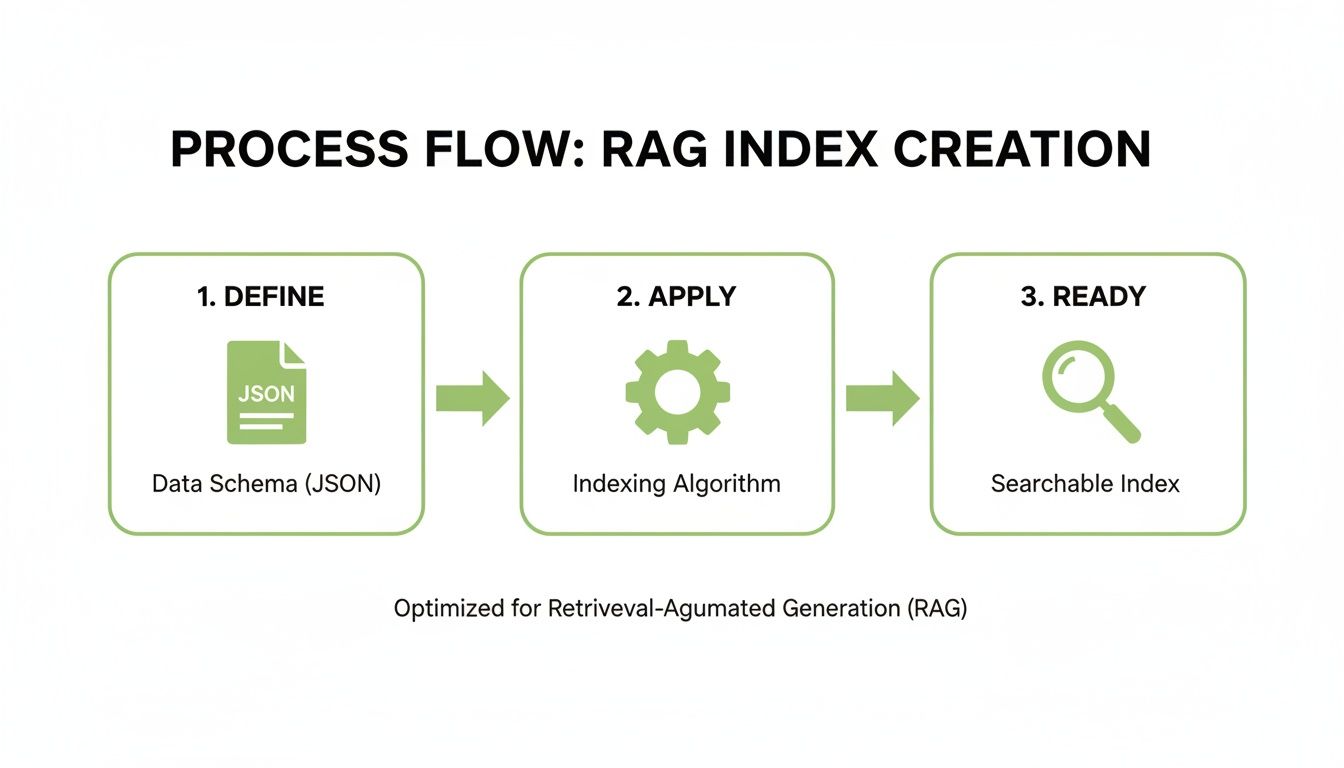 A three-step process flow for RAG index creation: Define, Apply, Ready, optimized for Retrieval-Augmented Generation.