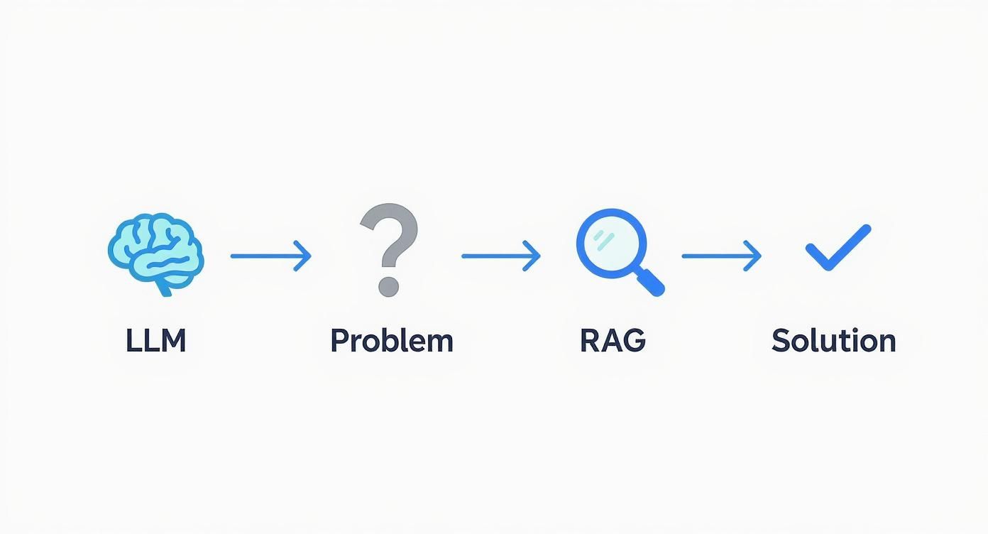 Diagram illustrating the RAG process: LLM (brain) leads to Problem (question mark), then RAG (magnifying glass) leads to Solution (checkmark).