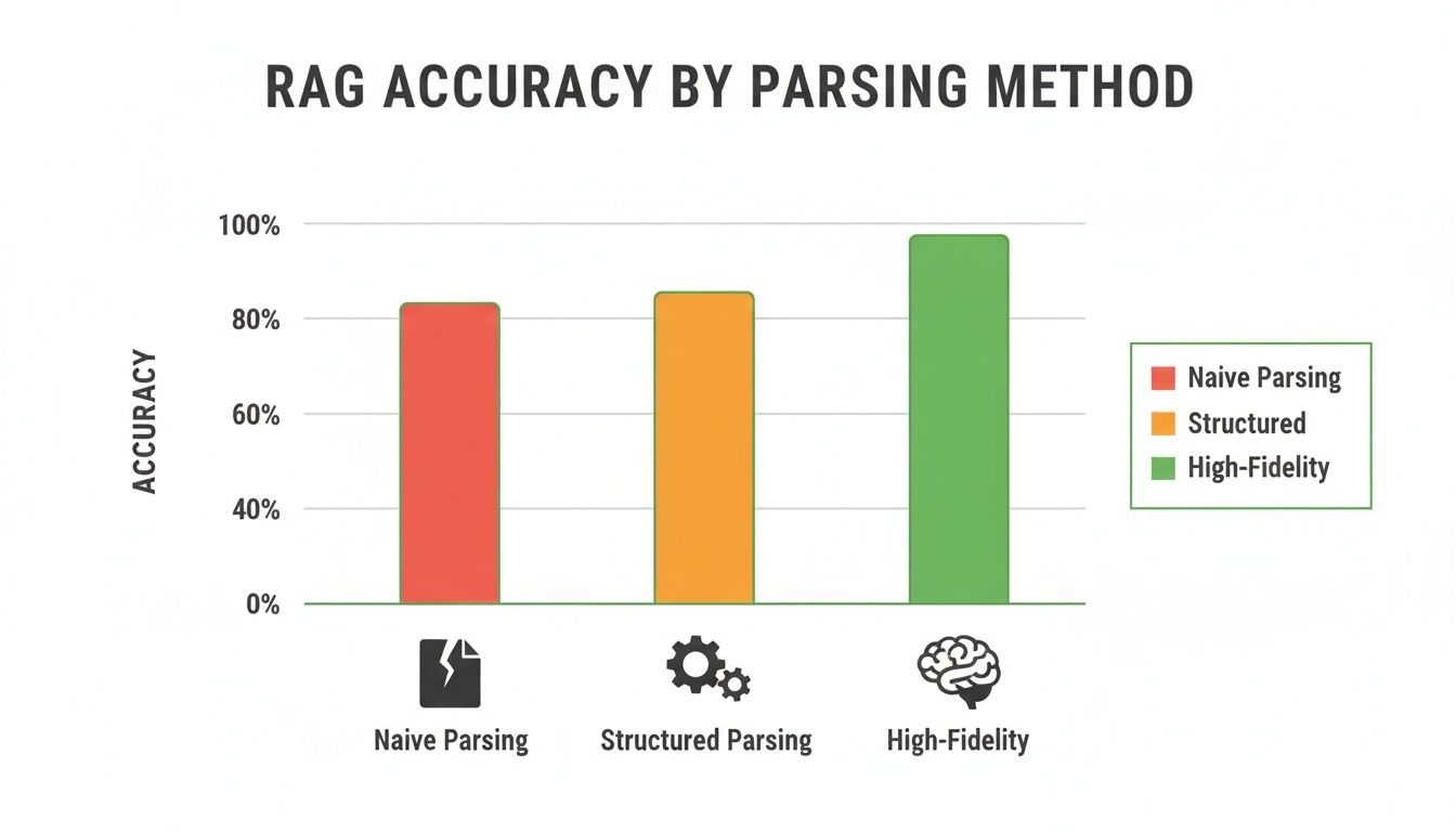 Bar chart comparing RAG accuracy for Naive, Structured, and High-Fidelity parsing methods.