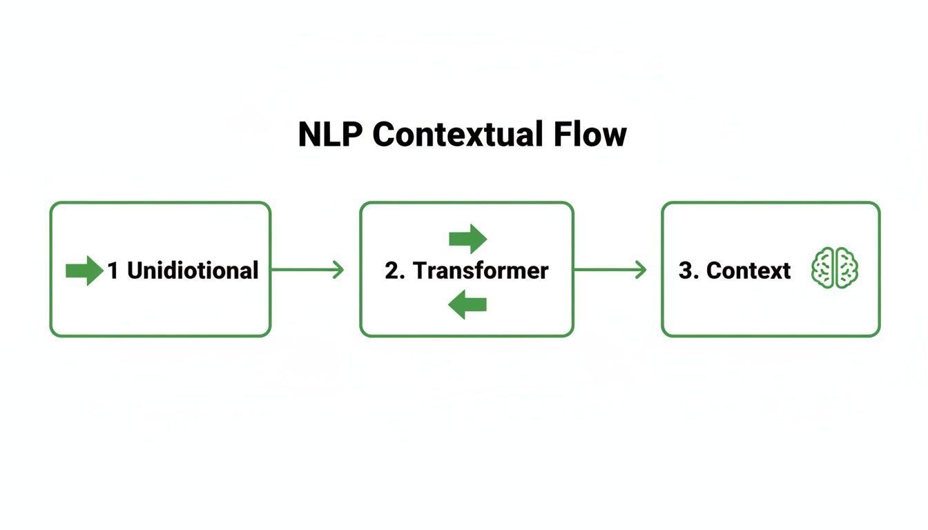 Flowchart detailing the NLP contextual flow, moving from unidiotional models through transformers to derive context.