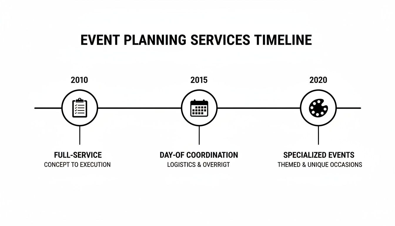 A timeline depicting the evolution of event planning services from 2010 to 2020.