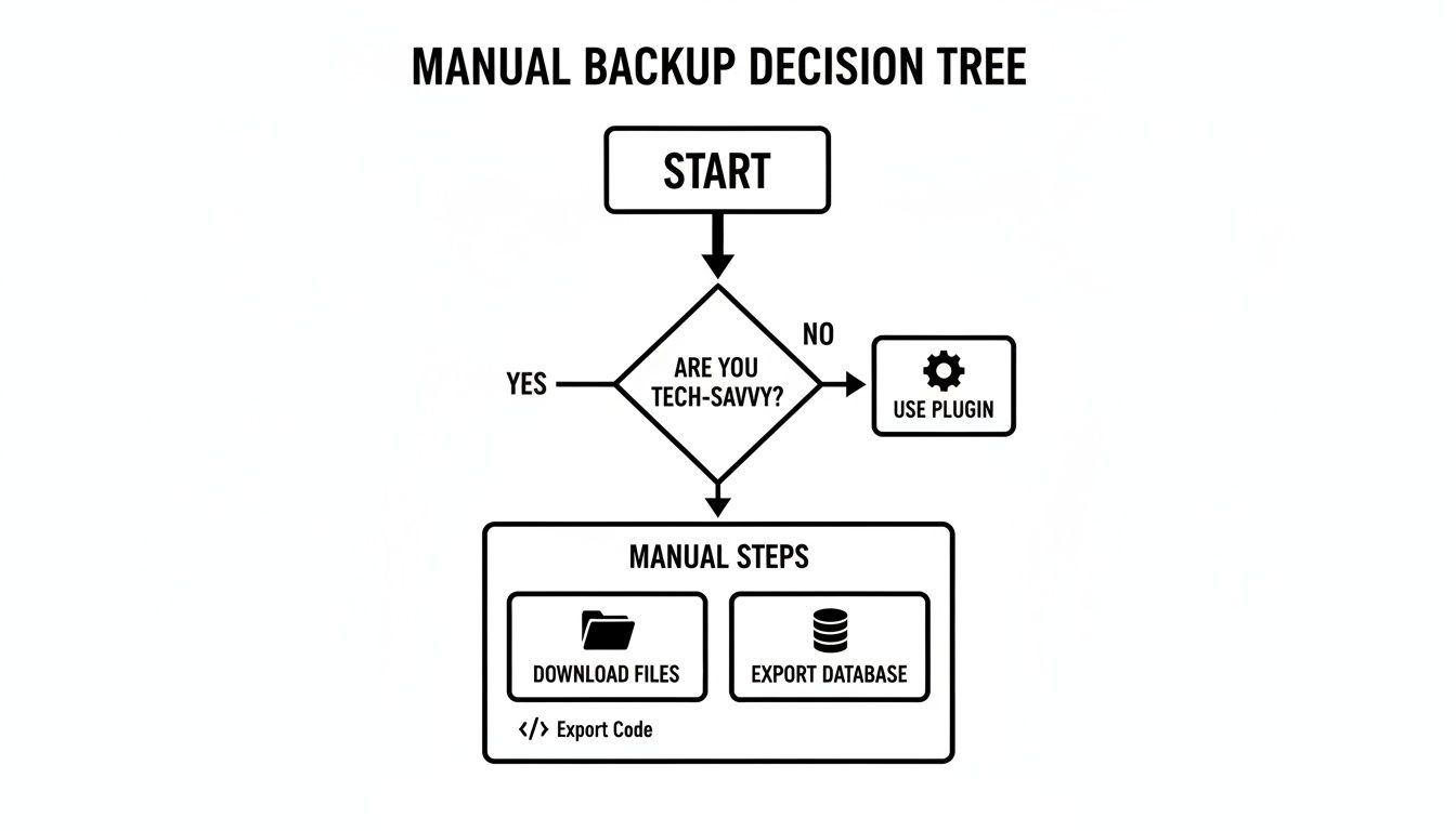 Flowchart illustrating a manual backup decision tree: start, check tech-savviness, then manual steps or use plugin.