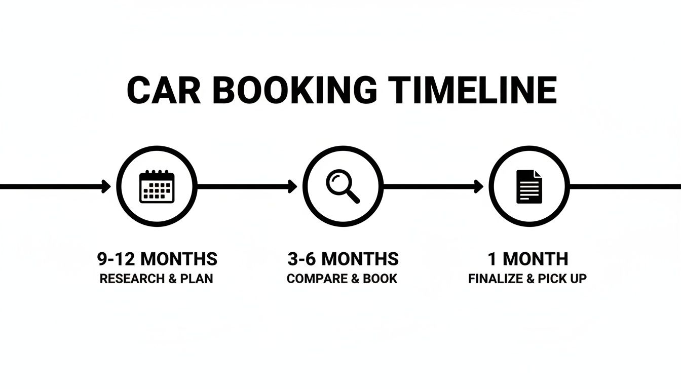 A detailed timeline illustrating the car booking process, from planning to final pickup, with key durations.