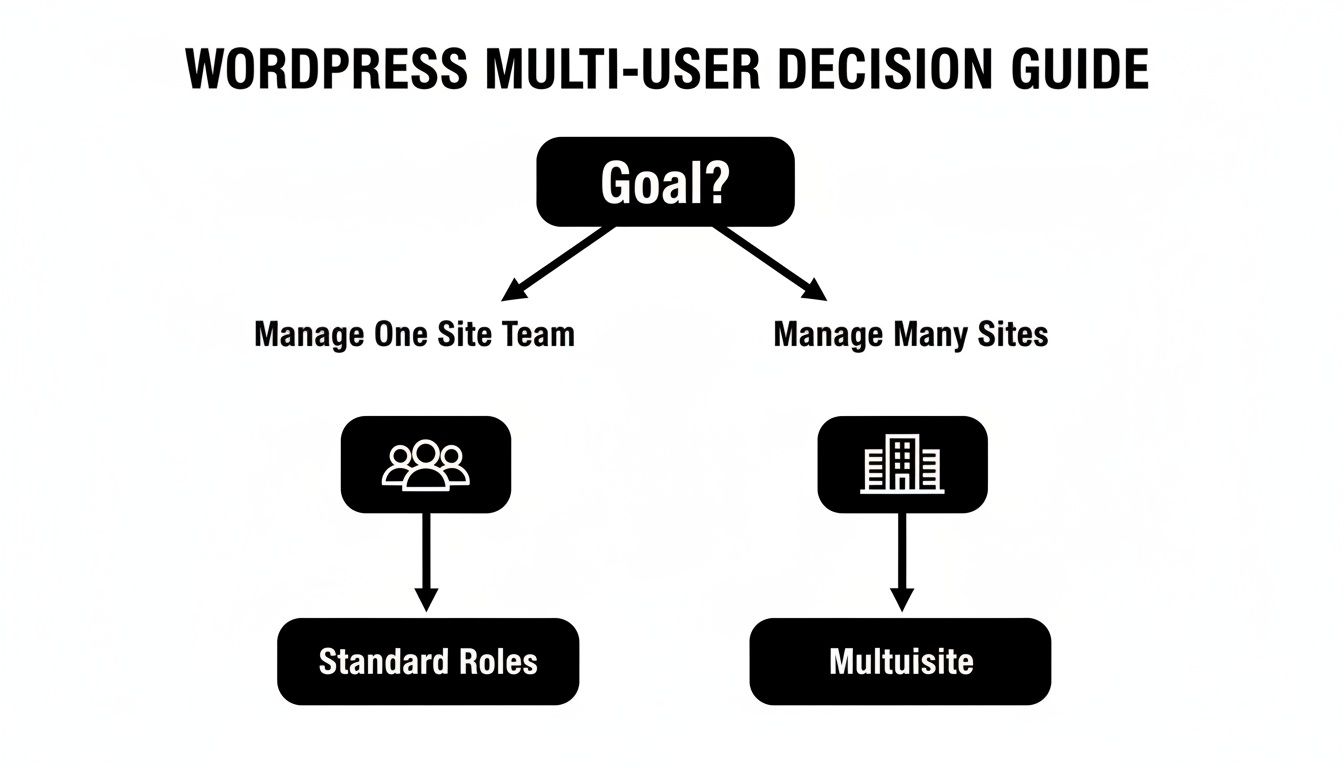 A WordPress multi-user decision guide illustrating when to use standard roles or multisite.