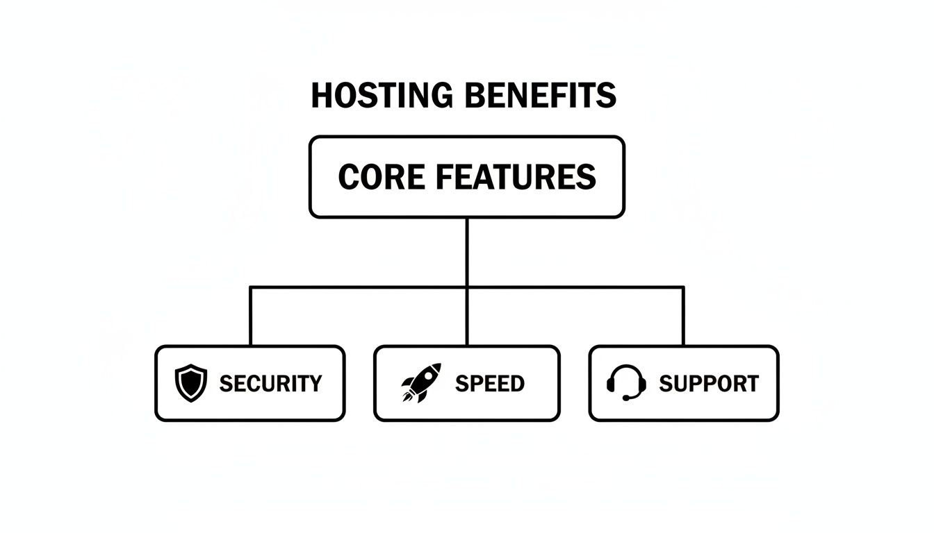 A diagram outlining hosting benefits, detailing core features such as security, speed, and support.