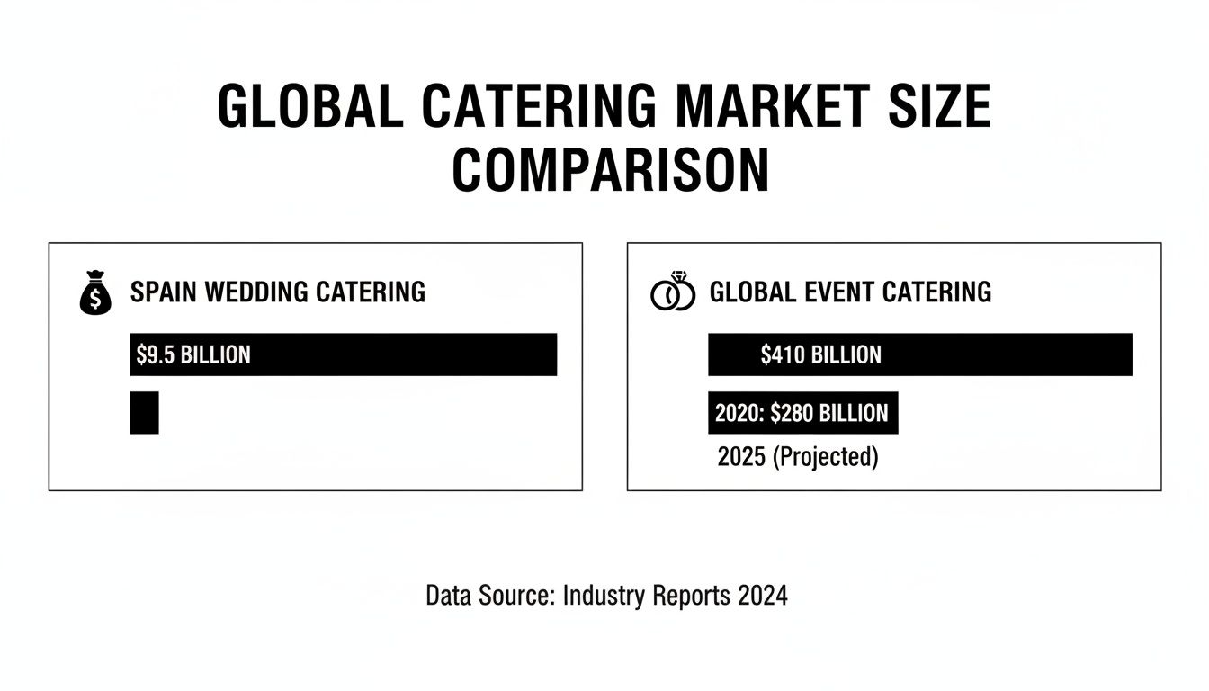 Global catering market size comparison showing Spain wedding catering and overall event catering figures.