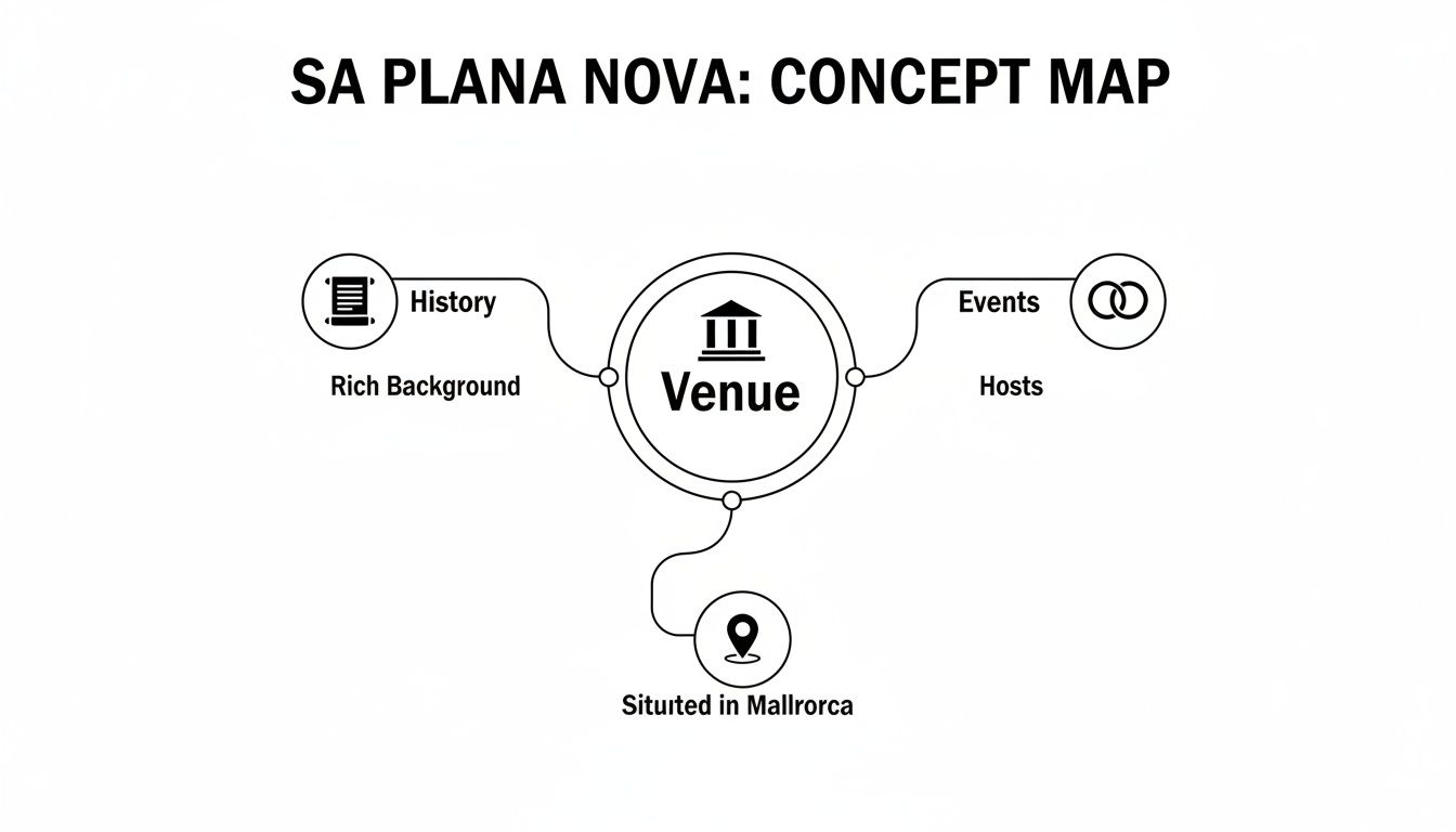 A concept map titled 'SA PLANA NOVA' with 'Venue' at its center, connected to history, events, and location in Mallorca.