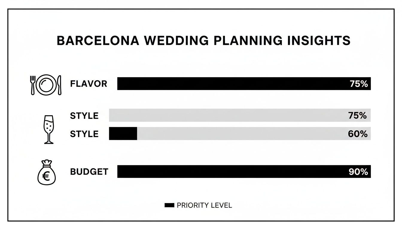 Bar chart showing Barcelona wedding planning insights, highlighting priorities for flavor, style, and budget.