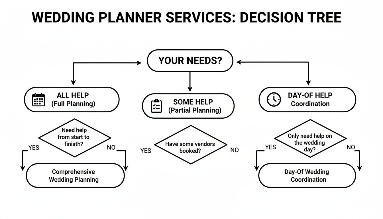 Decision tree illustrating wedding planner services: comprehensive, partial, or day-of coordination options.