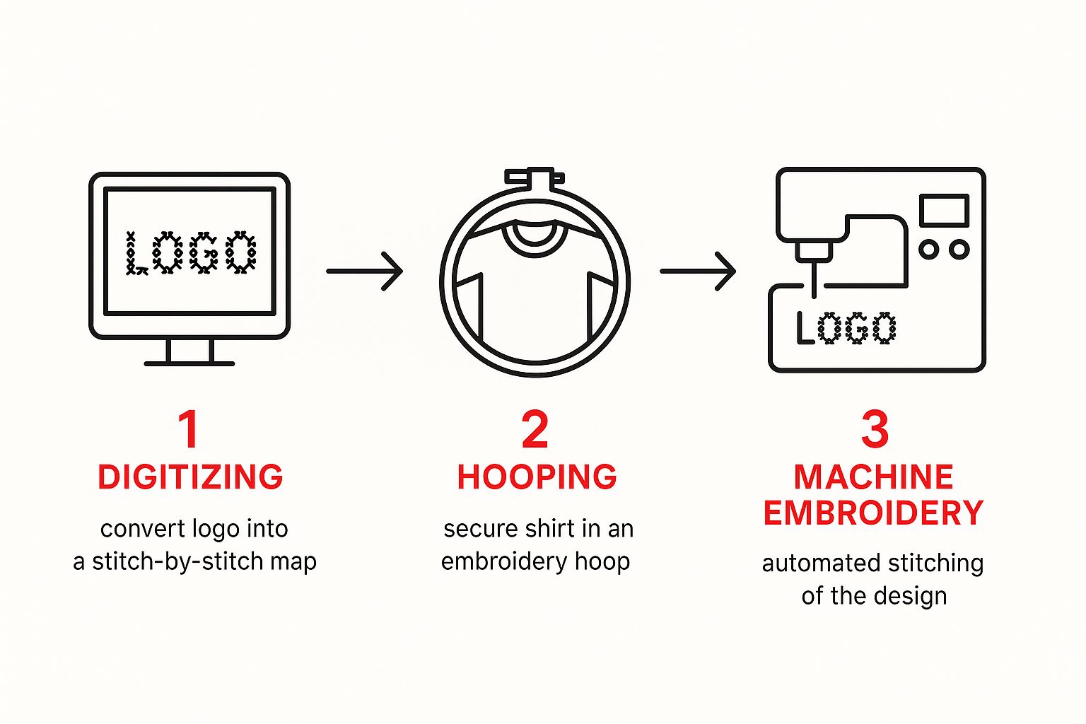 Infographic about embroidery on work shirts