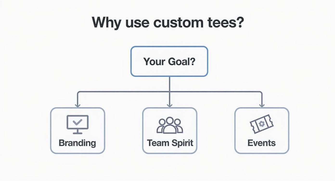 A flowchart explaining why custom tees are used, showing Your Goal? branching to Branding, Team Spirit, and Events.