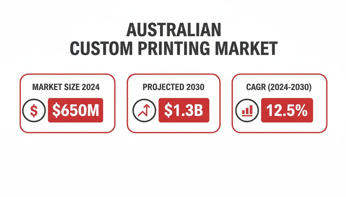 Australian Custom Printing Market statistics: $650M (2024), $1.3B (2030), 12.5% CAGR.