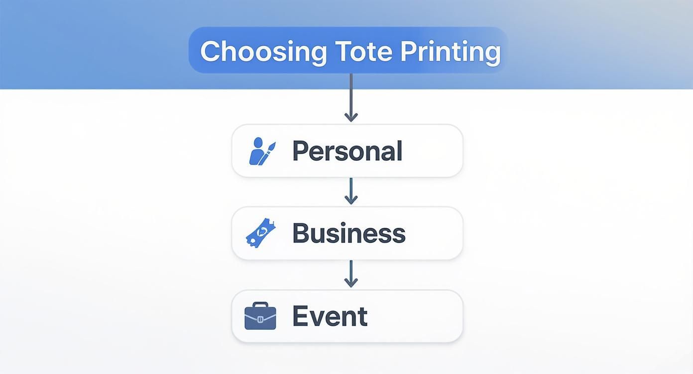 Decision tree infographic guiding the choice between screen printing, HTV, and DTG for tote bags.