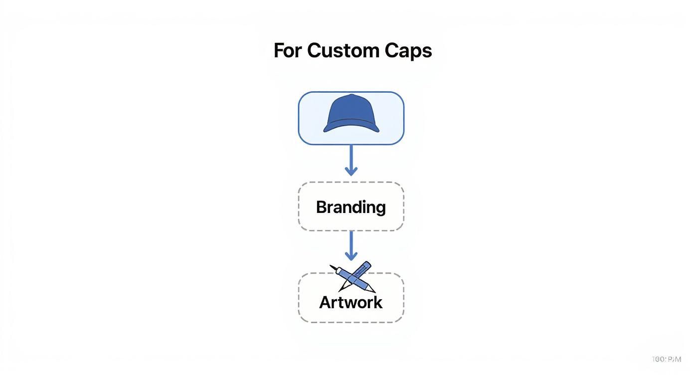 Infographic about custom caps