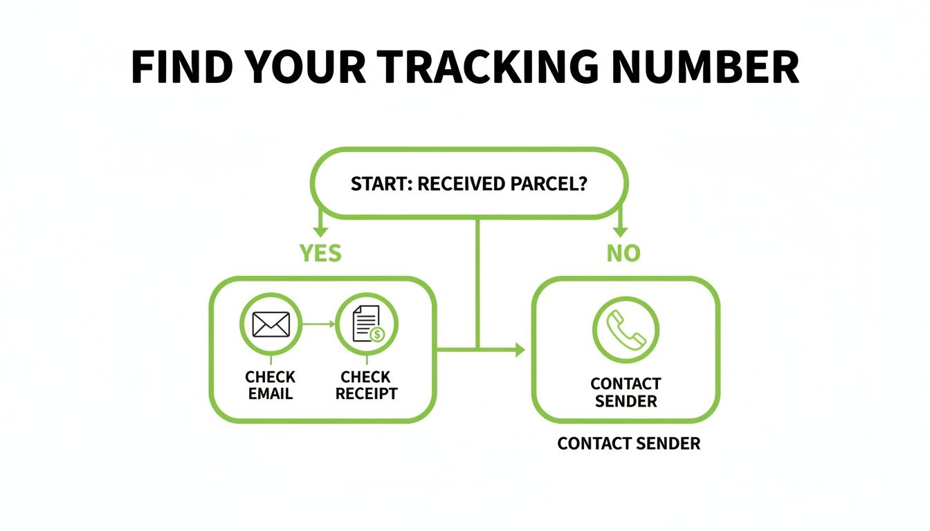 Flowchart detailing how to find a parcel tracking number by checking email, receipt, or contacting sender.