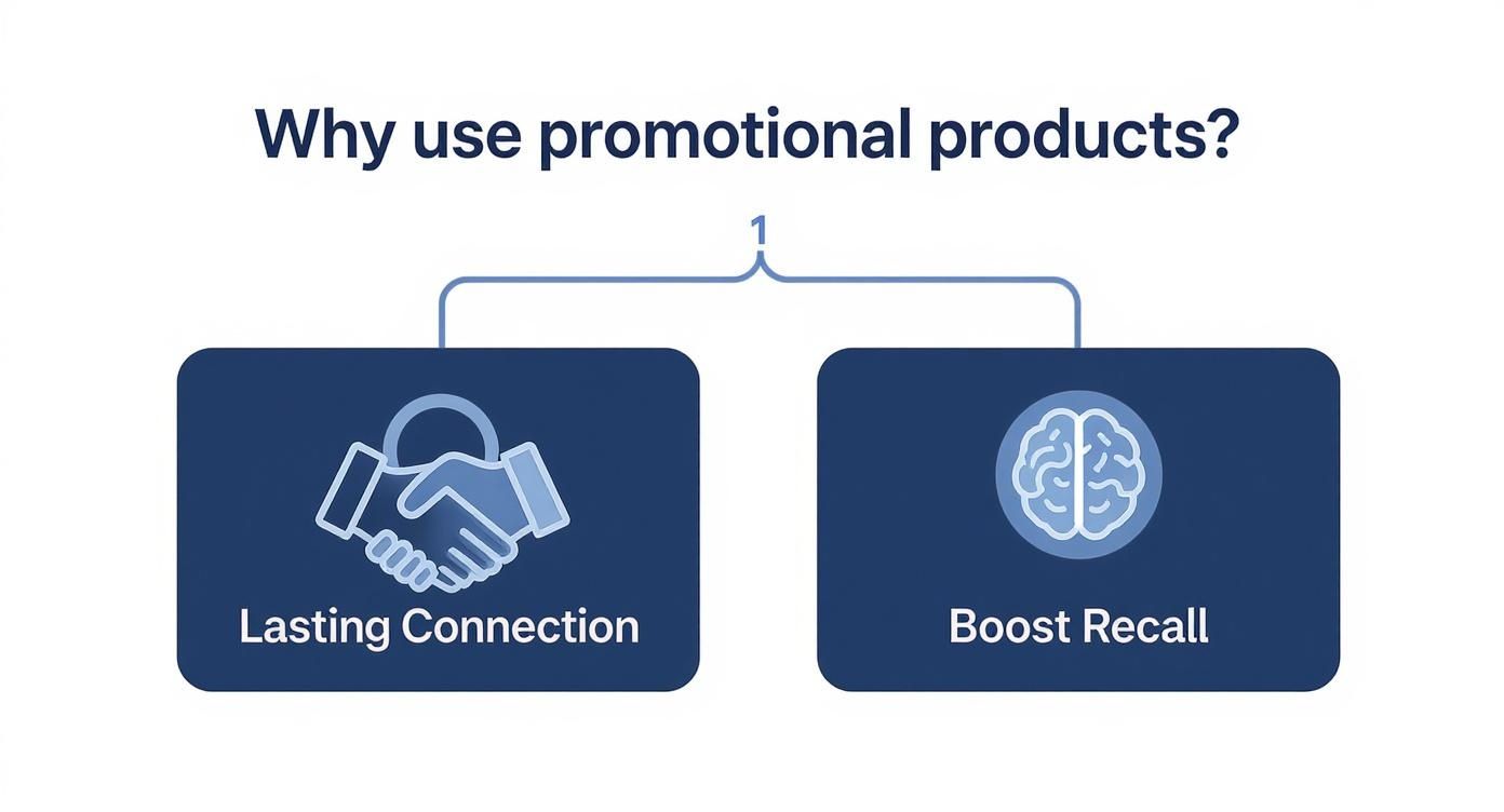 Diagram explaining why promotional products are used, highlighting lasting connection and boosting recall.
