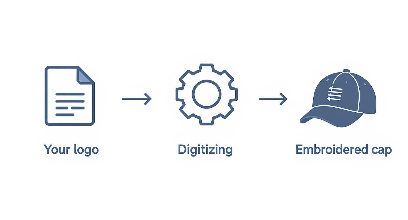Infographic about embroidered caps
