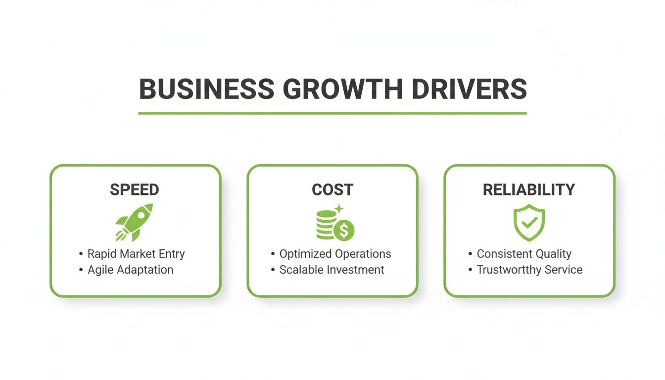 Infographic illustrating business growth drivers: Speed, Cost, and Reliability, with key strategies for each.
