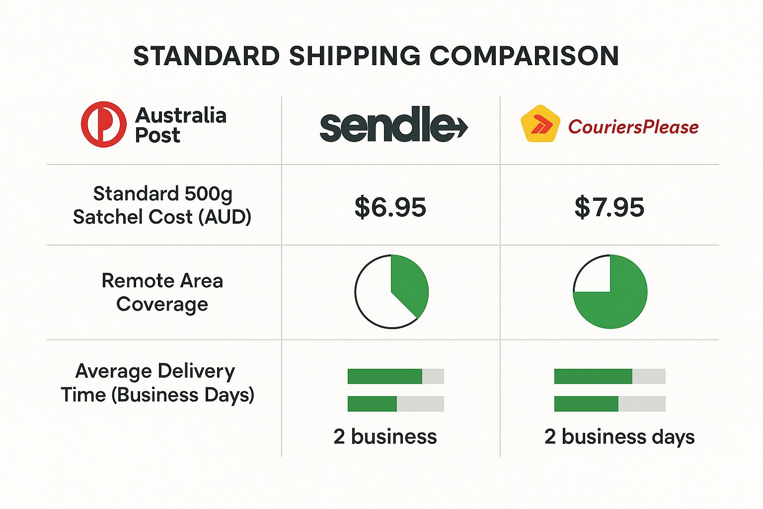 Infographic comparing Australia Post, Sendle, and CouriersPlease on cost, remote coverage, and delivery time.