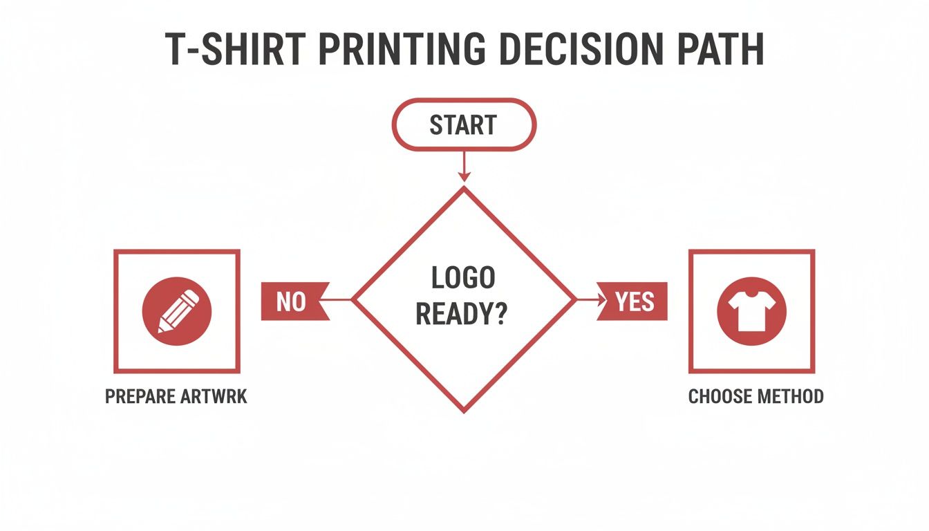 Flowchart illustrating the t-shirt printing decision path, starting with logo readiness.