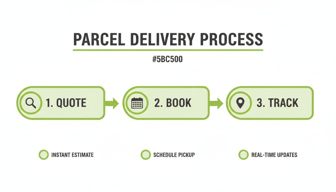 Flowchart illustrating the three-step parcel delivery process: quote, book, and track.