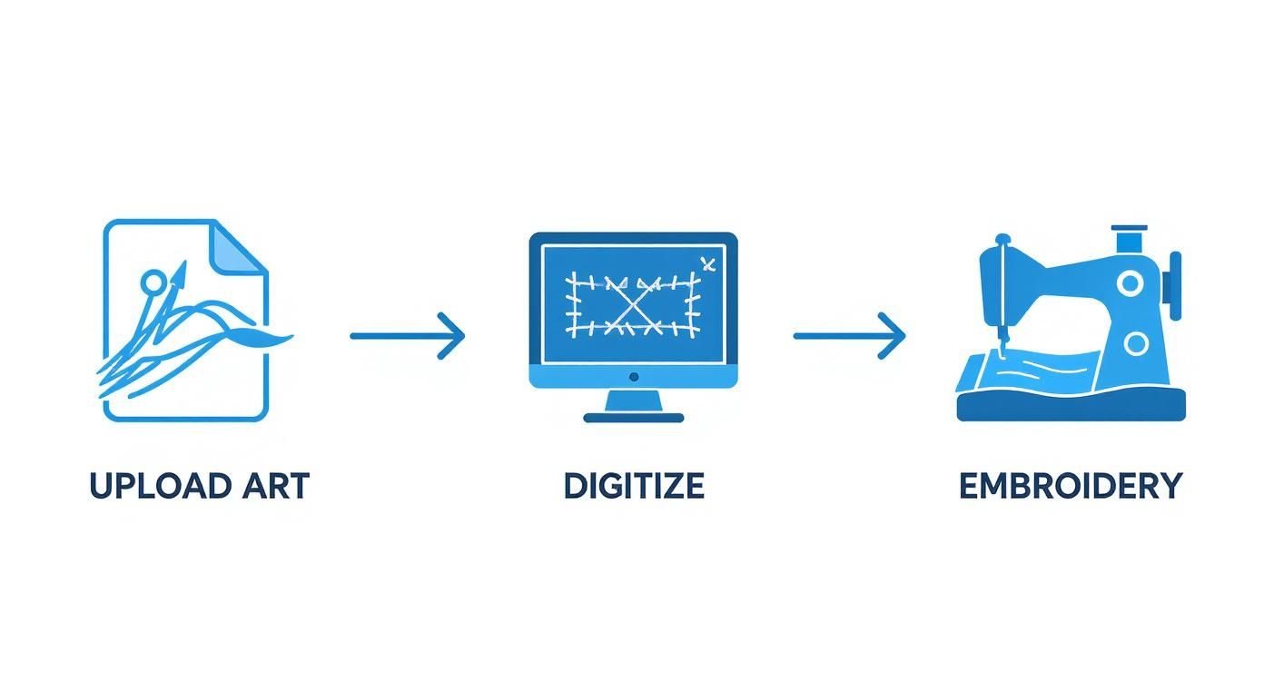 Infographic showing the three-step process for preparing artwork for embroidery: Upload Art, Digitize, and Embroider.