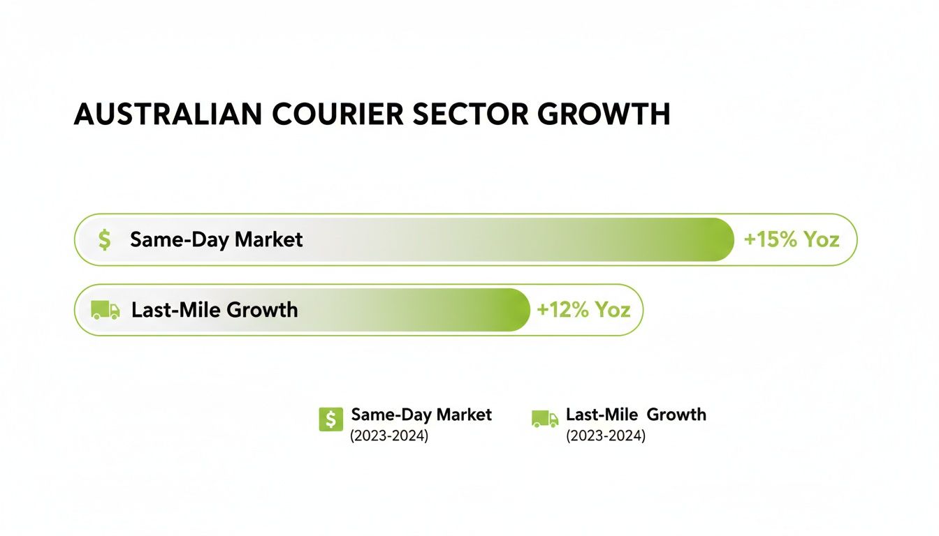 Bar chart illustrating Australian courier sector growth, showing Same-Day Market up 15% and Last-Mile Growth up 12% for 2023-2024.