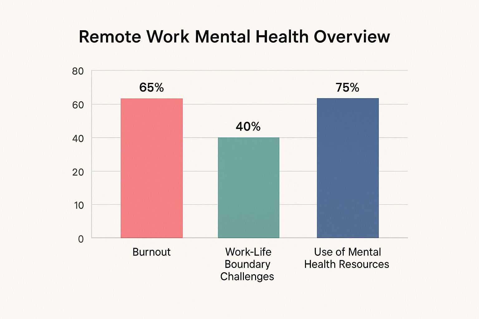 Infographic about remote work mental health