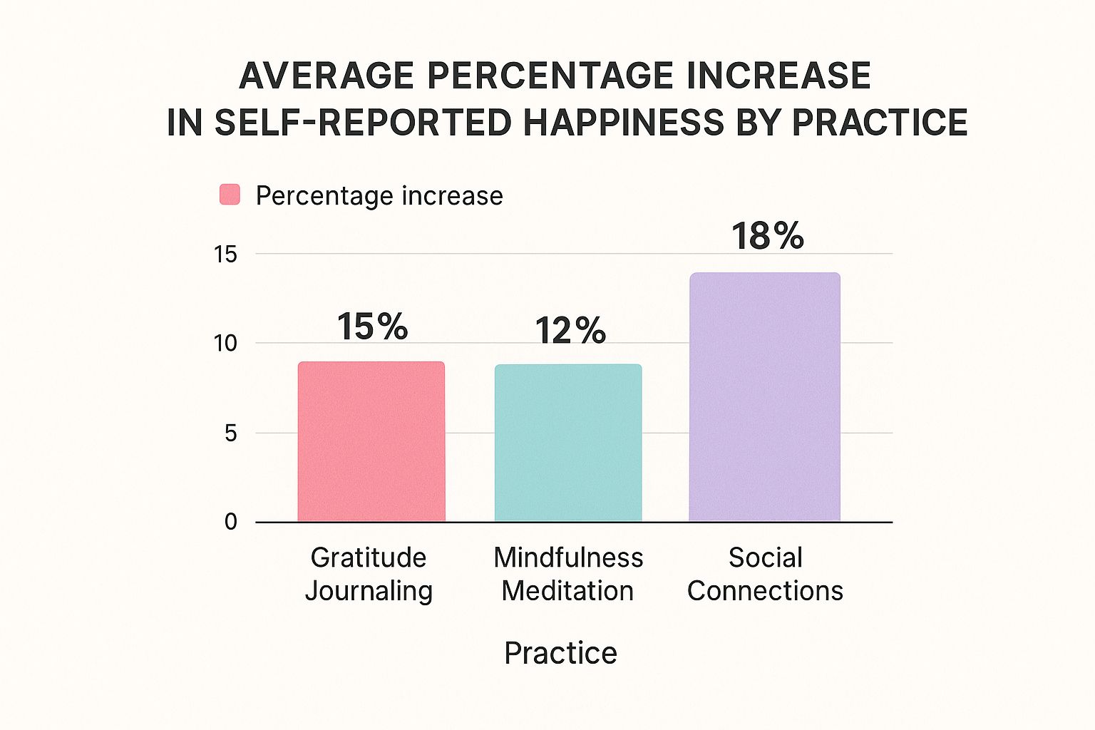 Infographic about how to cultivate happiness