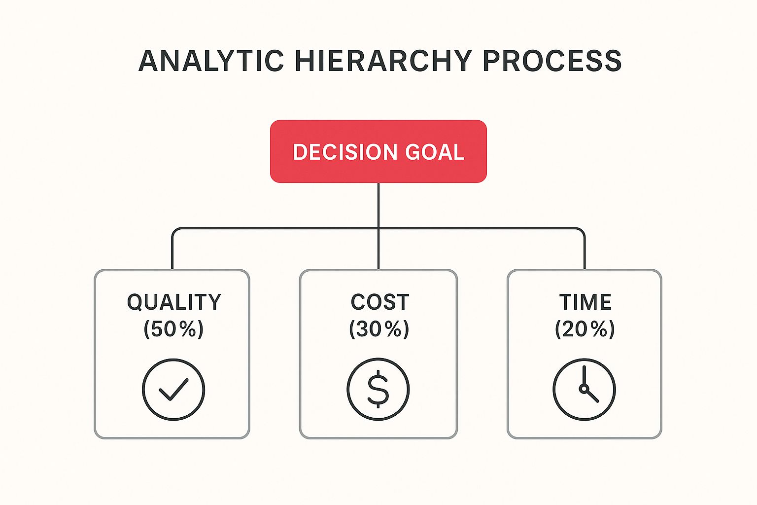 Infographic showing key data about Analytic Hierarchy Process (AHP)