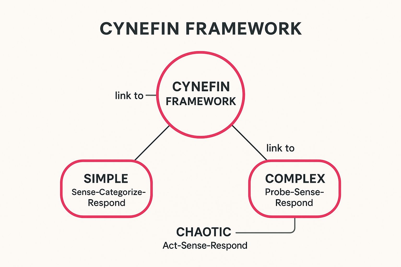 Infographic showing key data about Cynefin Framework