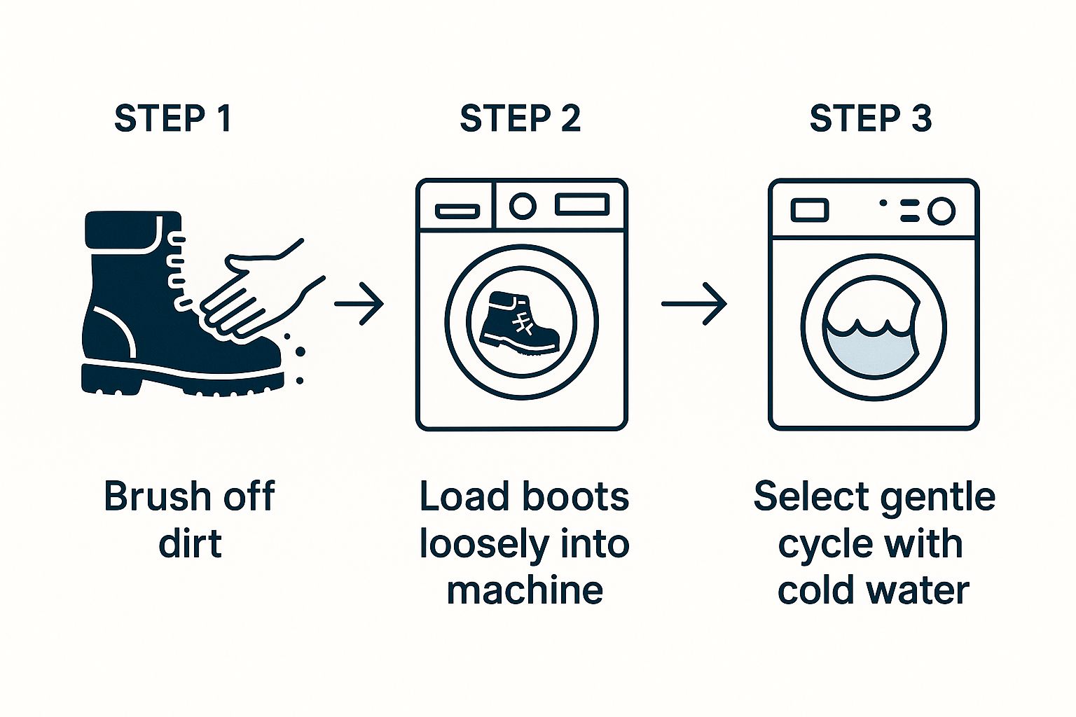 Infographic showing steps for cleaning boots