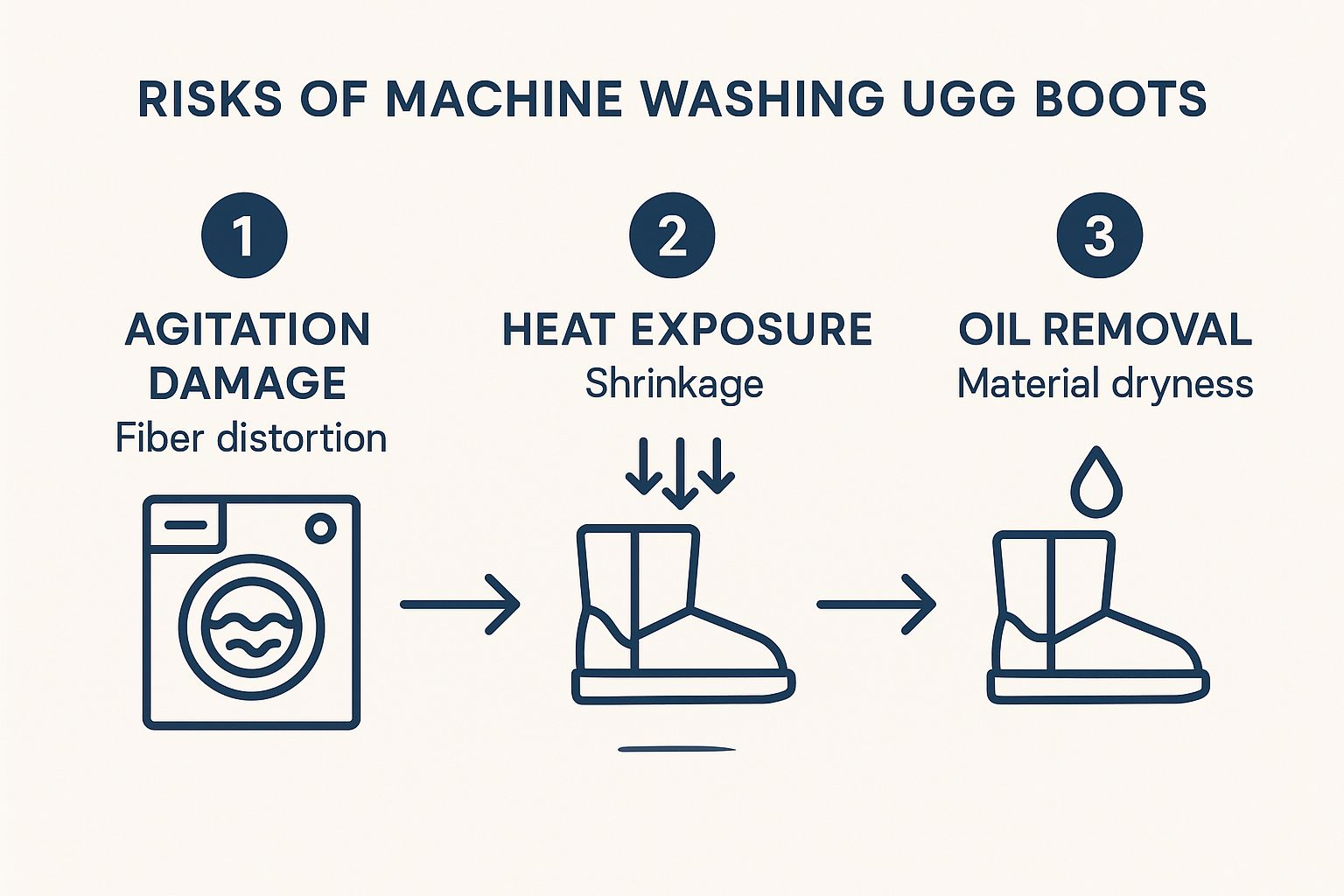 Infographic about can you put ugg boots in the washer