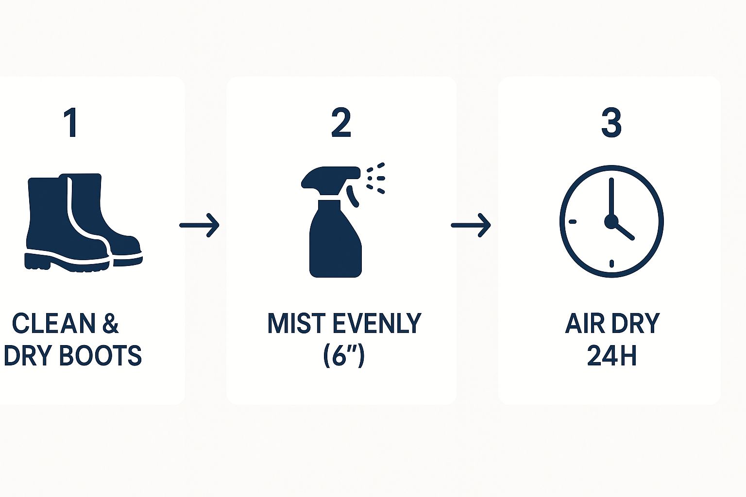 Infographic showing a three-step process to protect UGG boots: clean and dry, mist evenly from six inches, and air dry for 24 hours.
