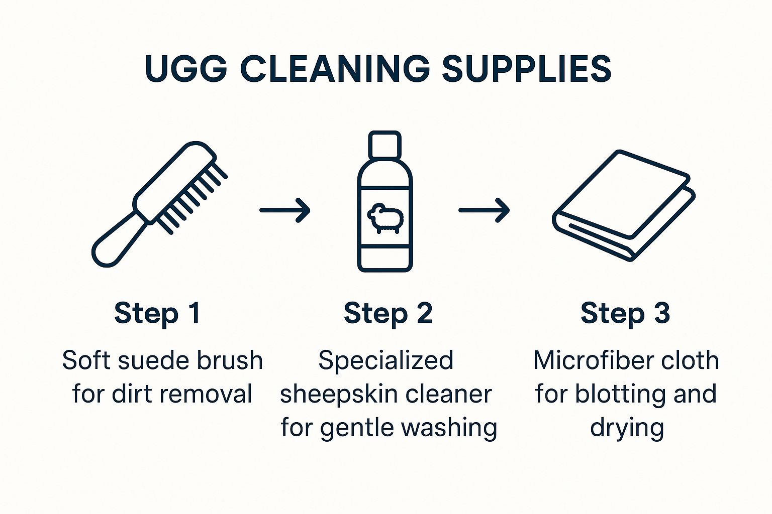 Infographic about how to clean my uggs boots