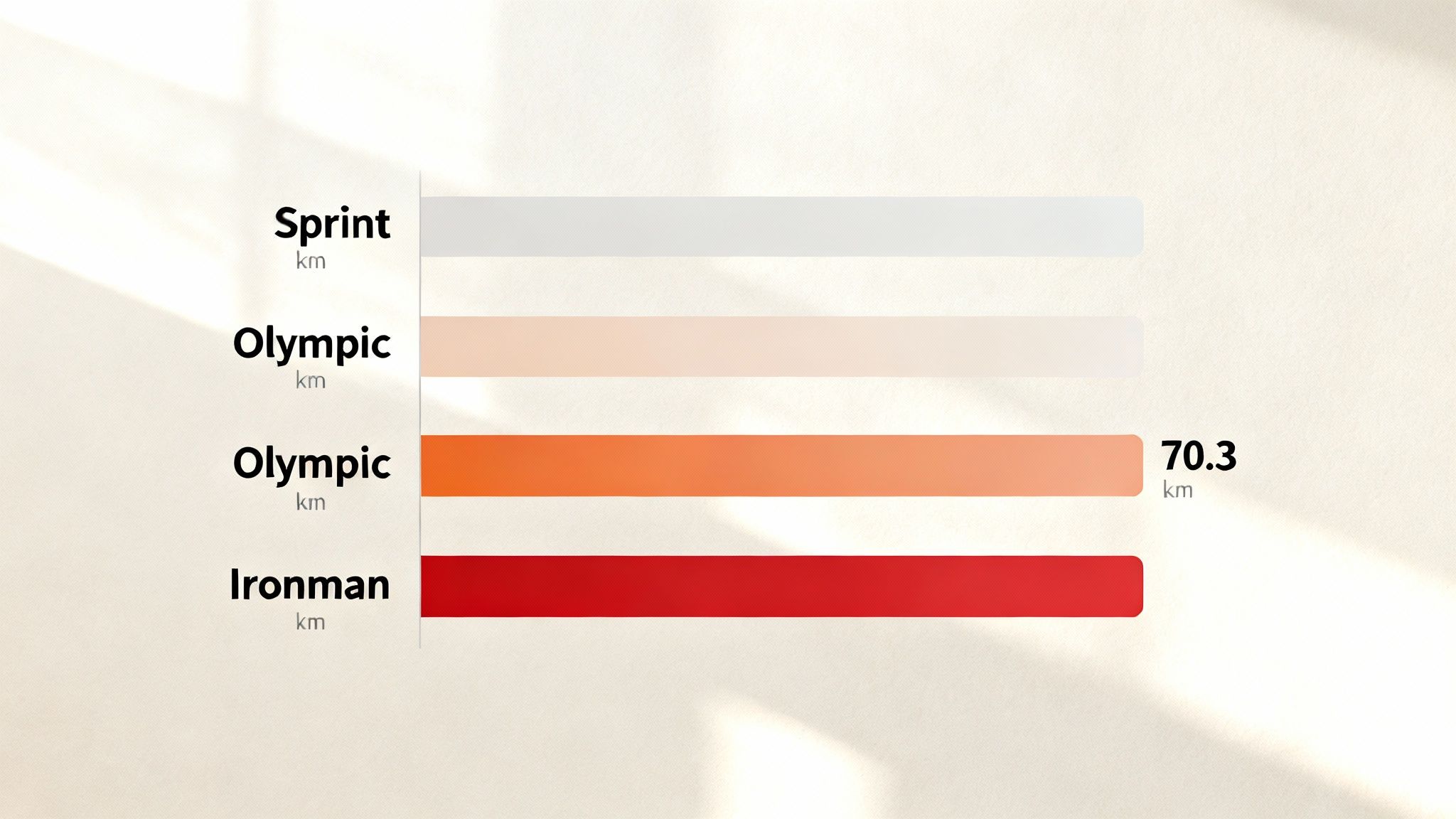 A bar chart comparing triathlon distances: Sprint, two Olympic categories, and Ironman, with 70.3 km shown.