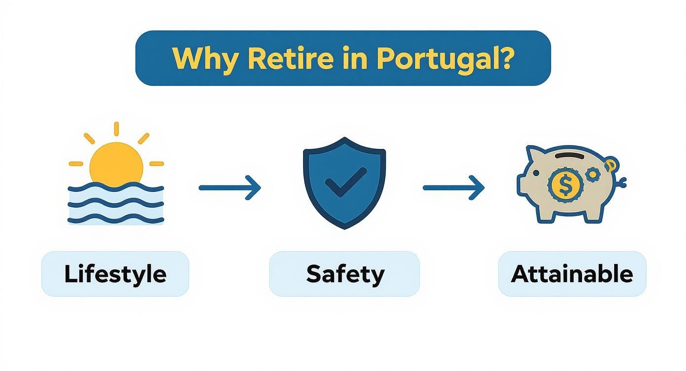 Infographic about retire in portugal
