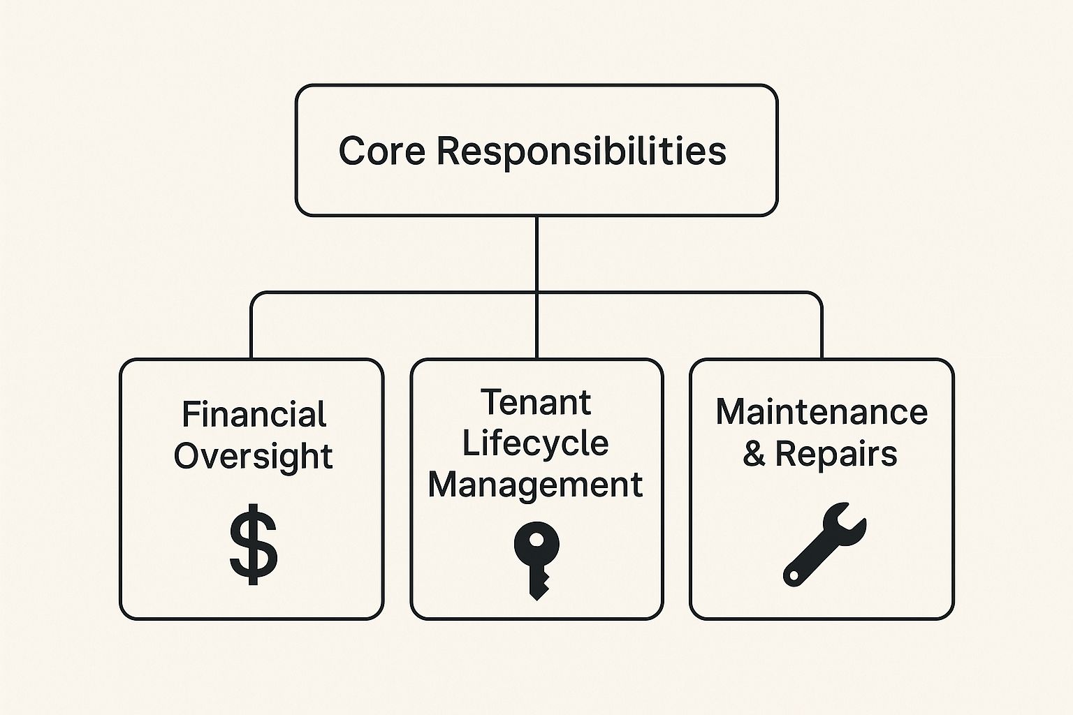 Infographic about what are property management responsibilities