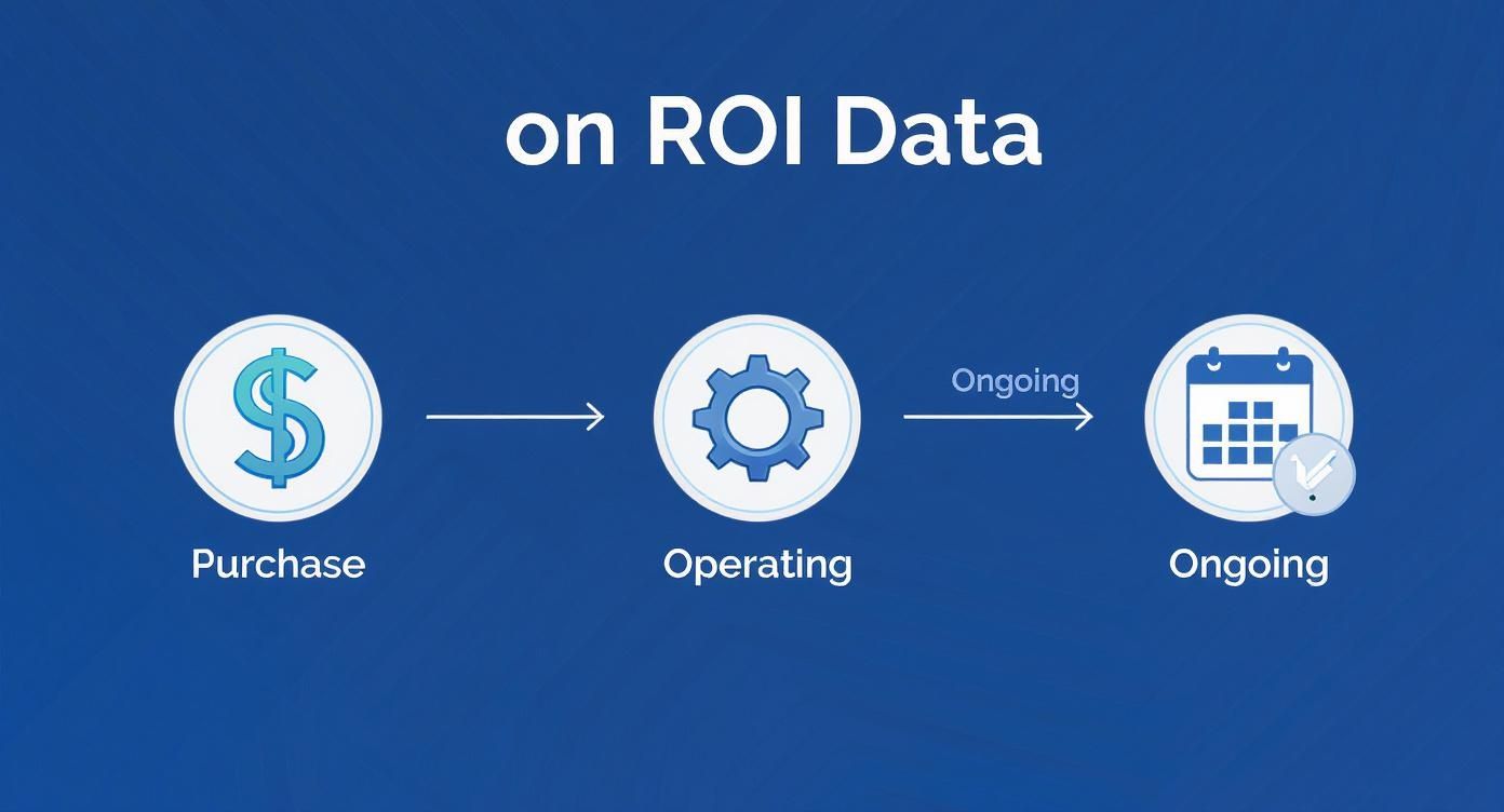 Infographic showing a process flow for ROI data: Purchase, Operating, and Ongoing stages.