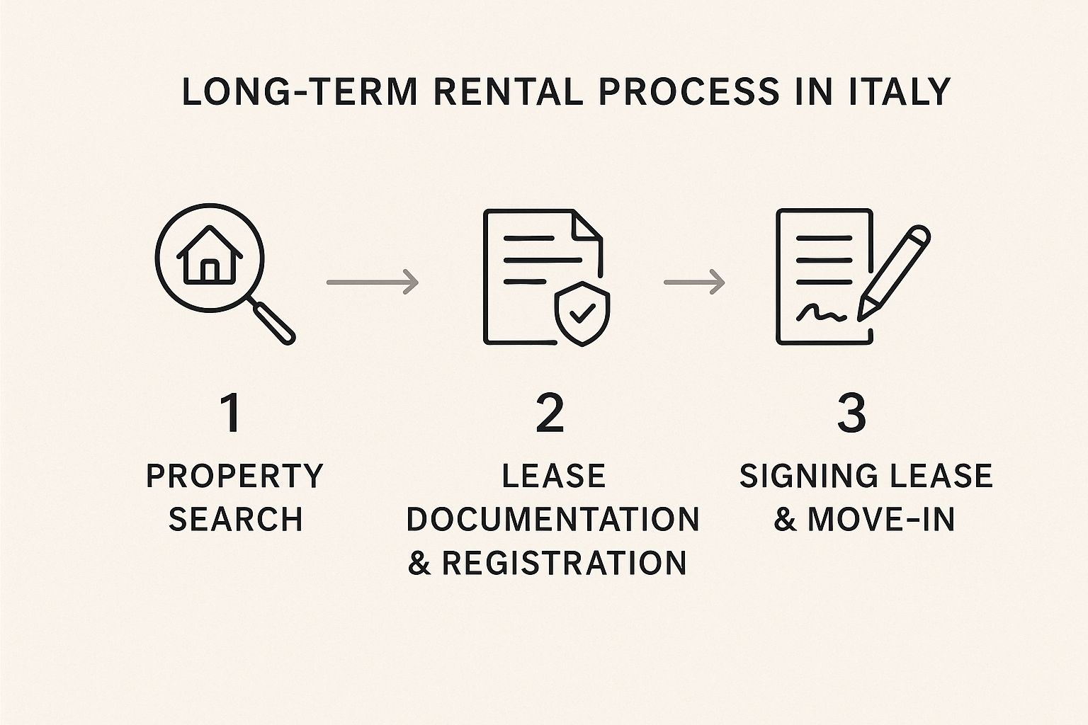 Infographic about long term renting in italy