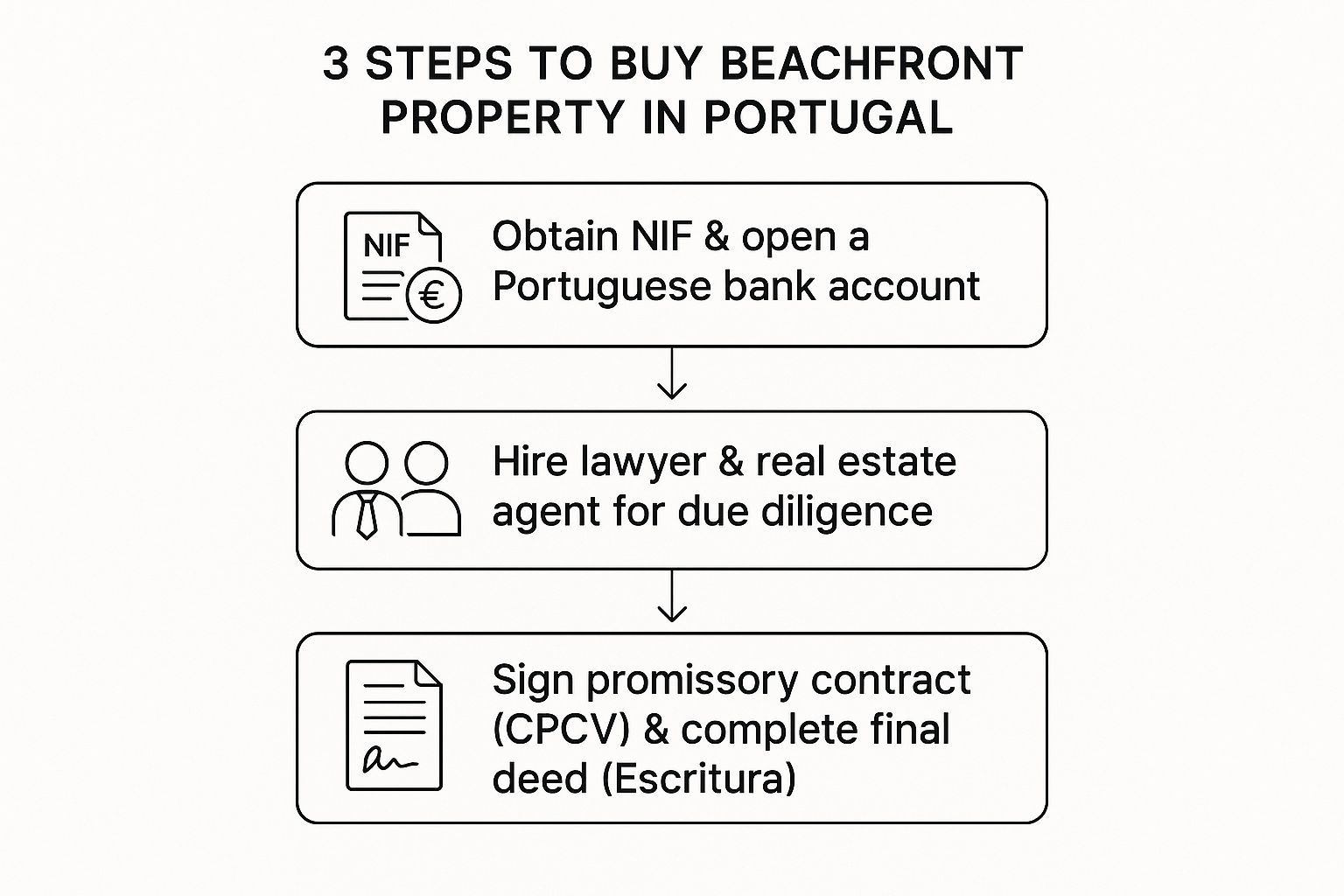 Infographic about portugal real estate beachfront