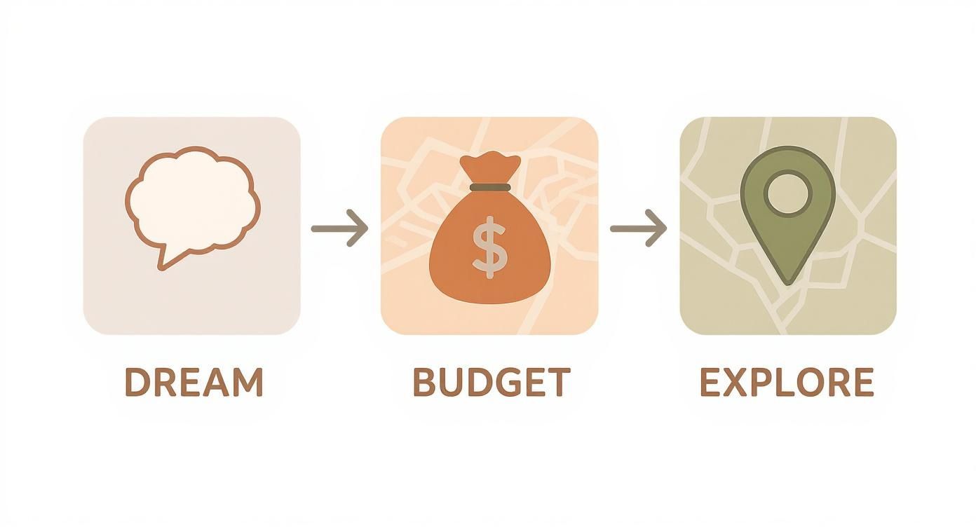 Three-step travel planning process showing dream speech bubble, budget money bag, and explore location pin icons